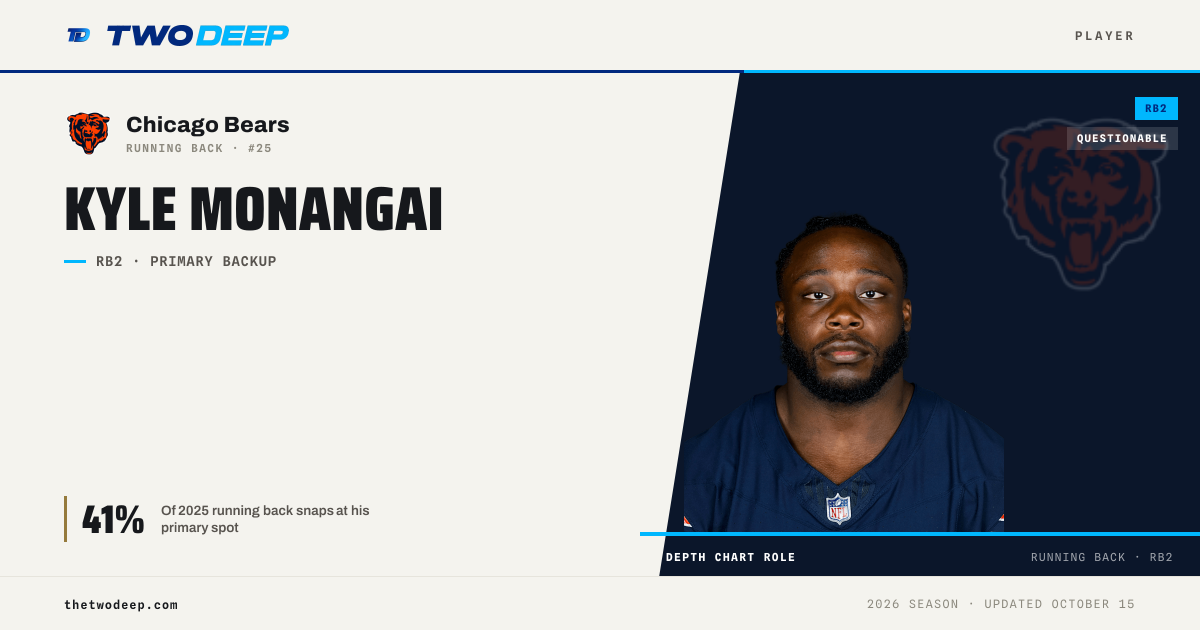 Kyle Monangai — Chicago Bears RB | 2026 depth chart & profile · TWO·DEEP