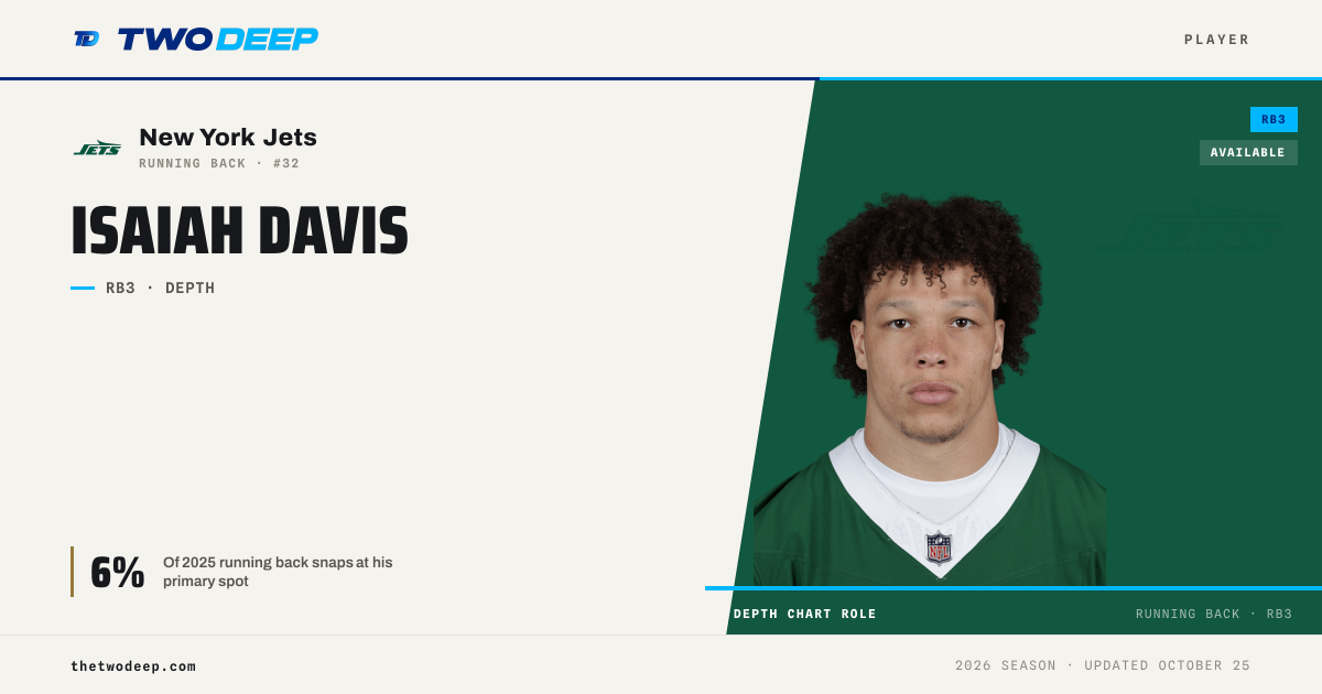 Isaiah Davis — New York Jets RB | 2026 depth chart & profile · TWO·DEEP